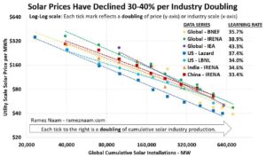 Solar Prices Have Declined