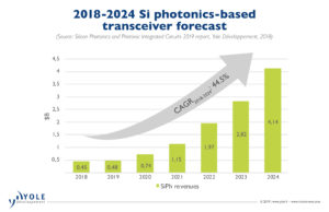 Yole Silicon Photonics Forecast