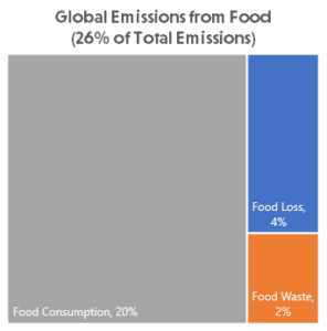 Émissions mondiales provenant de l'alimentation